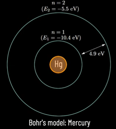 Bohr model of Mercury atom