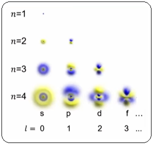 Hydrogen orbitals chart