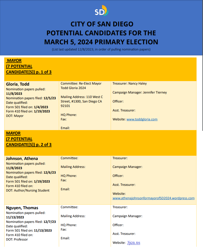 Candidates