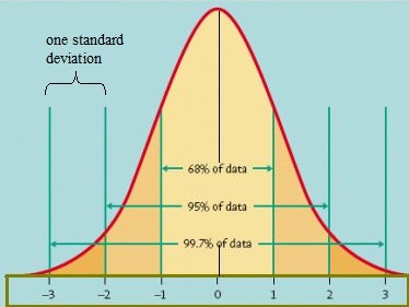 From Statistichowto.com