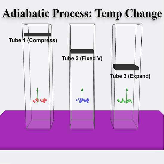 Adiabatic Process